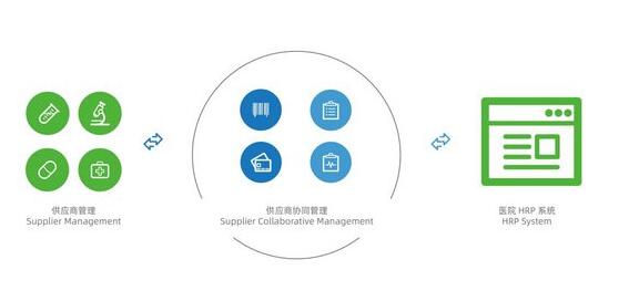 康博嘉KTHRP实现精益管理 医疗机构供应商智能化管控